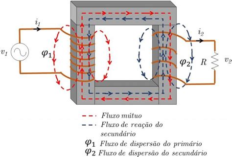 Como Funciona Um Transformador TermoBlog