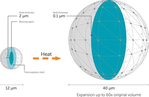 Expancel Microspheres