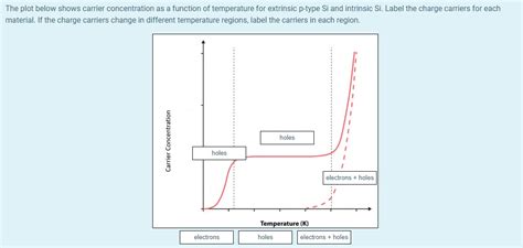 Solved The Plot Below Shows Carrier Concentration As A Chegg