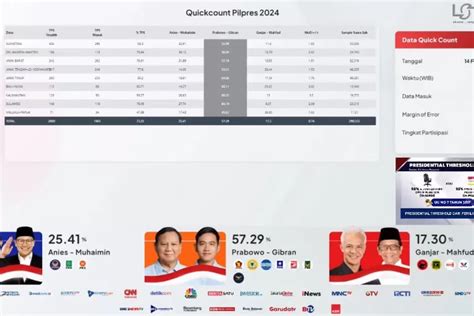 Hasil Quick Count Pilpres Lembaga Survei Terkemuka Indonesia