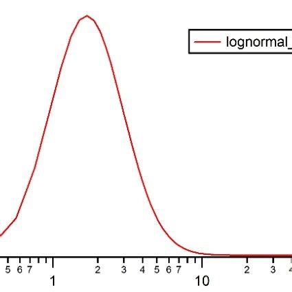 Lognormal Distribution For A Polydisperse Sphere Of Saxs Data