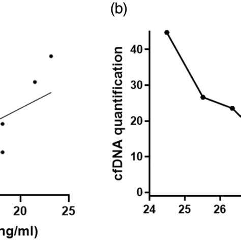 Correlation Analysis Of Cell Free Dna Cfdna Quantification A