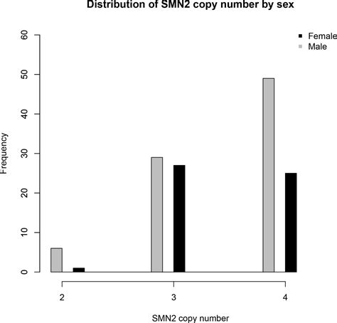 Adults With Spinal Muscular Atrophy A Large Scale Natural History