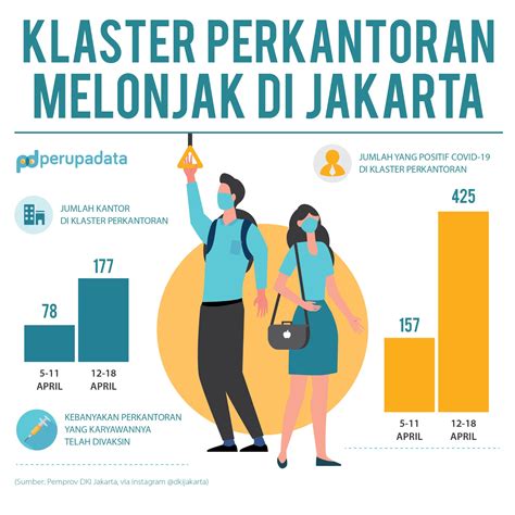 Perupadata On Twitter Klaster Perkantoran Kembali Merebak Di Jakarta