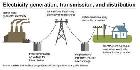 Understanding the Electric Power Grid to Make Better Investments