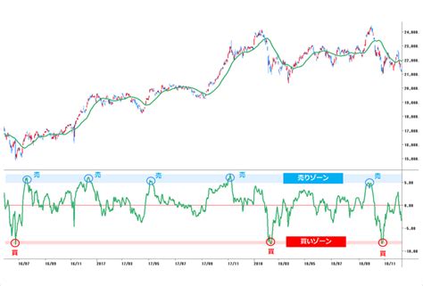 移動平均乖離率 オシレーター分析 マネックス証券