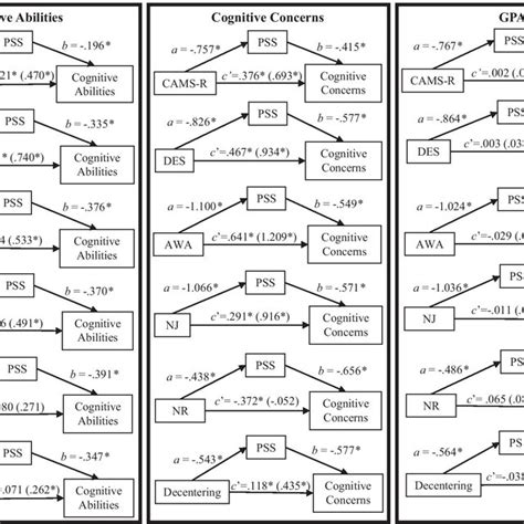 Simple Mediation Models Predicting Cognitive Abilities Cognitive Download Scientific Diagram