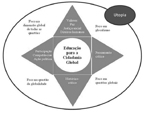 Perspectivas Da Educação Para Cidadania Global Download Scientific