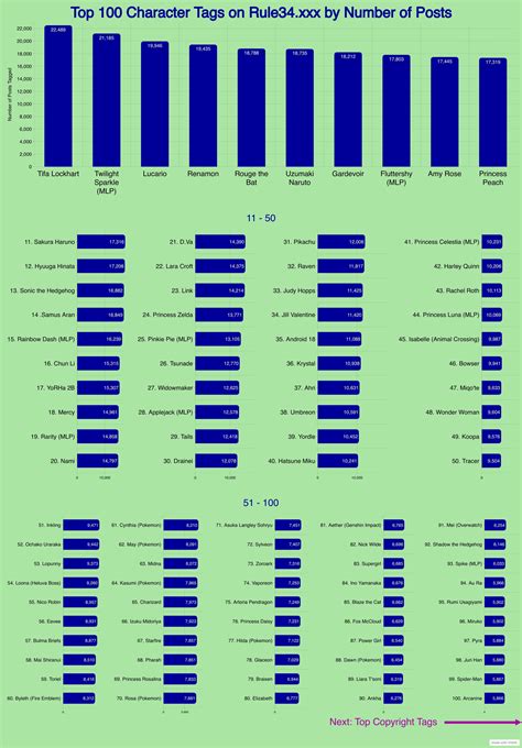 [OC] Top Character and Copyright Tags on Rule 34 by Number of Posts : r