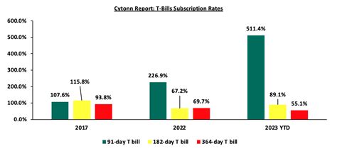 Kenya Economic Update 2023 Cytonn Weekly 10 2023