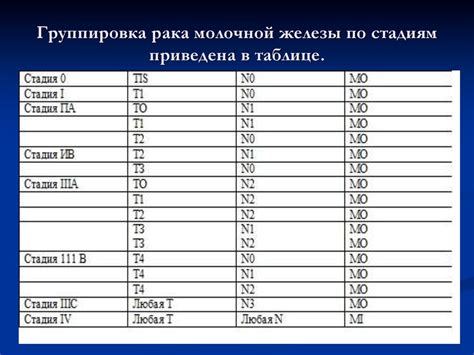 Рак Молочной Железы Стадии По Тнм