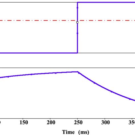 The Pspice Simulation Results Of Memristor The Top Curve Represents