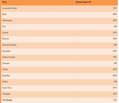 Centre Approves Rs 56415 Cr For States Under 2023 24 Capital