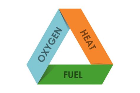 How To Apply The Fire Triangle To Recognise Where There Is A Risk Of