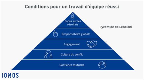 Les Avantages Et Les Inconv Nients De Travailler En Quipe Acapros Fr