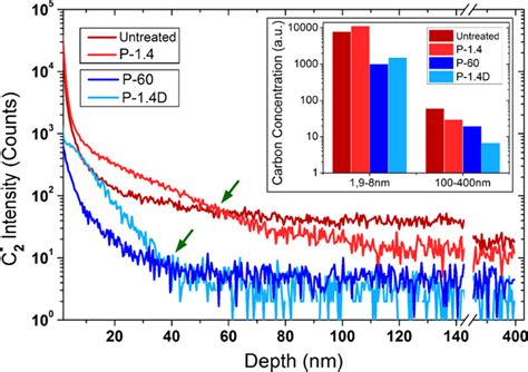 On The Dynamics Of Intrinsic Carbon In Copper During The Annealing