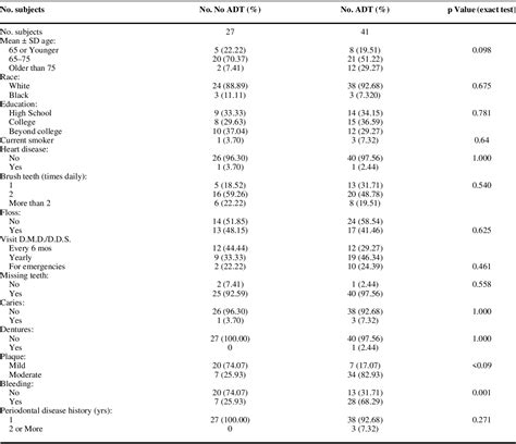 Table From The Effect Of Androgen Deprivation Therapy On Periodontal