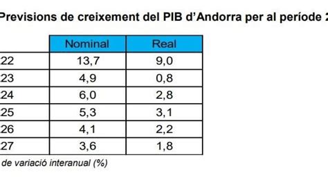 El PIB nominal creixerà un 4 9 aquest any