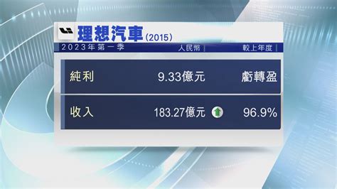 【業績速報】理想汽車上季轉賺93億人幣 料次季交付量倍升 Now 新聞