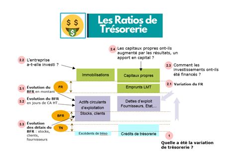 Approches Pour Calculer Les Ratios De Tr Sorerie Economie Et Gestion