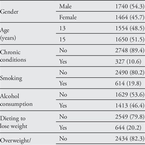 Descriptive Statistics For Categorical Variables Demographic