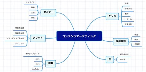 無料キーワードマップ keywordmap の作り方と使い方ツールに頼らず検索意図を整理する方法とは ミエルカマーケティングジャーナル