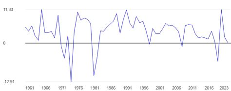 Chile Economic growth - data, chart | TheGlobalEconomy.com