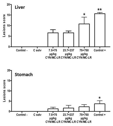 Toxins Special Issue Freshwater Algal Toxins Monitoring And