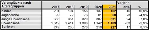 Verkehrsunfallstatistik 2021 Weniger Unfälle in Dortmund aber es