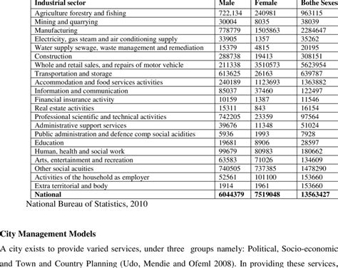 Distribution Of Informal Sectors Owner By Economic Sector And Sex Download Table