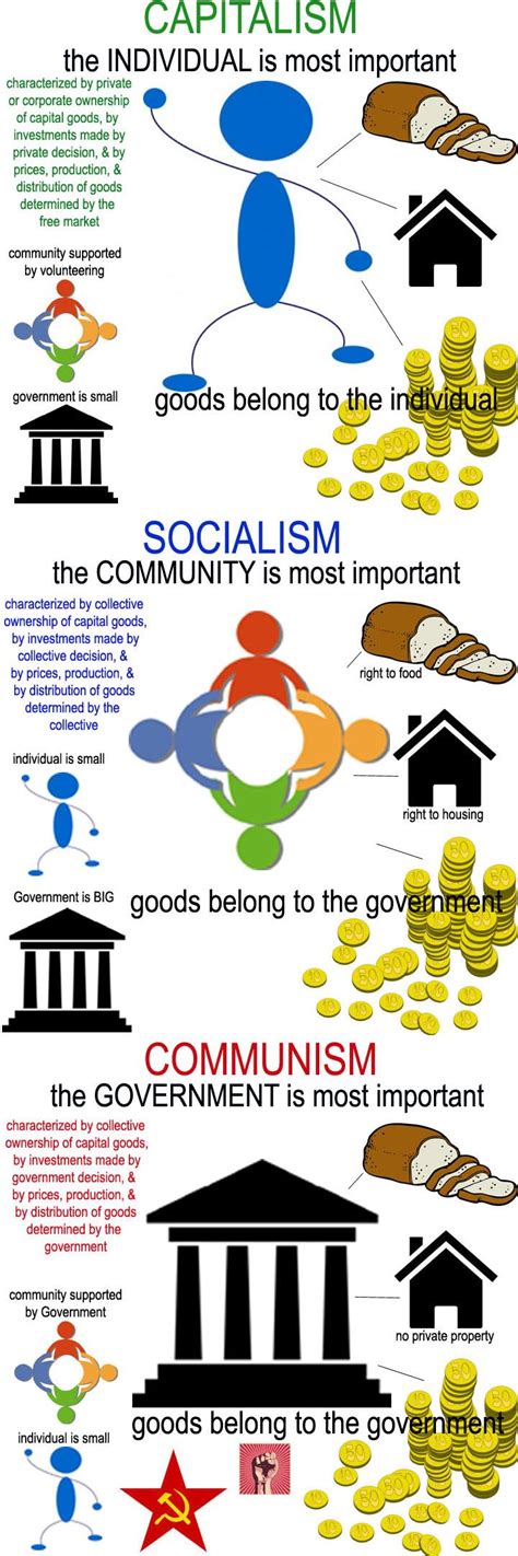 Capitalism Vs Communism Examples