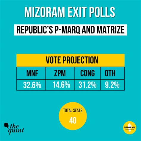 Mizoram Exit Poll Result Updates Mnf And Zpm In Close Contest Pollsters