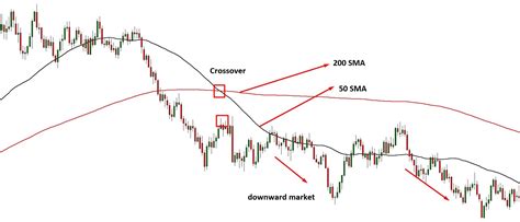 Ema Vs Sma Is Ema Better Than Sma Moving Averages Explained