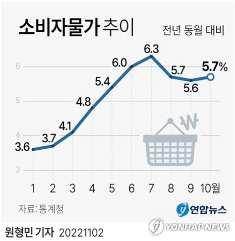 그래픽 소비자물가 추이 연합뉴스