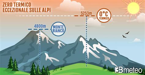 Nuovi Record Di Caldo Sulle Alpi Occidentali Zero Termico A 5253m 3B