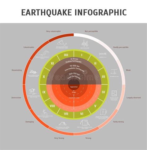 Earthquake Magnitude Levels Vector Illustration Diagram Richter Scale