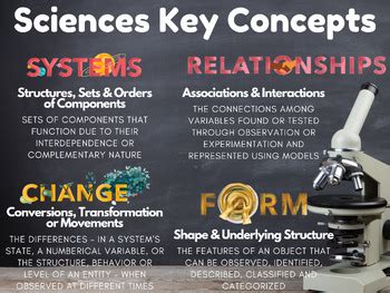 Ib Myp Key Concepts Sciences Poster By Ib Avid Crazy Tpt