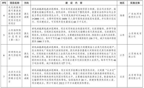 首批47个！国家发改委公布绿色低碳先进技术示范项目清单