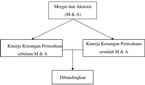 Pengaruh Merger Dan Akuisisi Terhadap Kinerja Keuangan Perusahaan