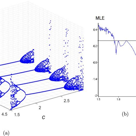 The Neimarksacker Bifurcation Diagram And And Associated Mle