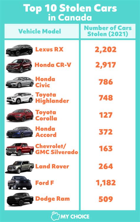 Most Stolen Cars In Ontario 2024 Wynny Morena