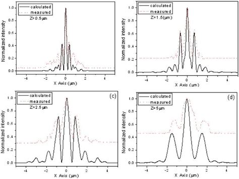 Comparison Between The Calculated And Measured E Field Intensity