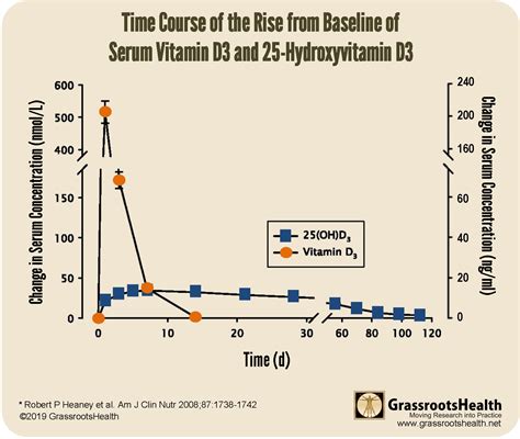 Is Your Vitamin D Level Too High Grassrootshealth