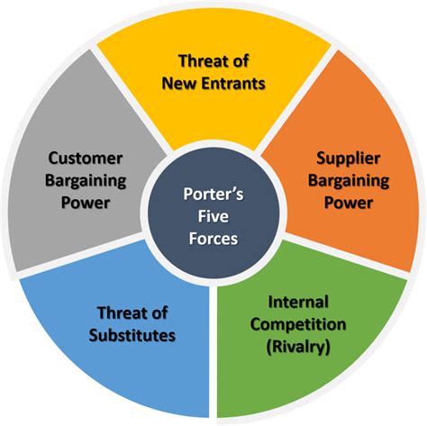 Porter's Five Forces Model Diagram Porters Framework Analyzi