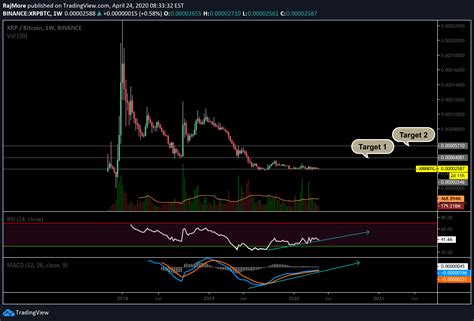 Binance Xrpbtc Idea Chart Image By Rajmore Tradingview