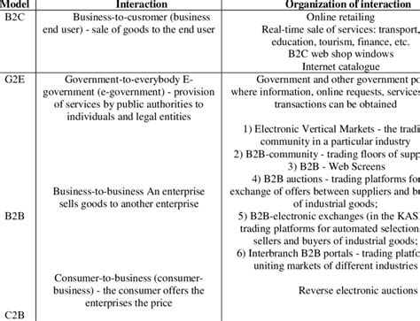 Classification Of The Main Models Of Interaction Between Market