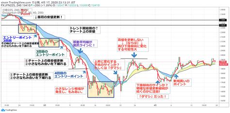 日経225のコロナウイルス暴落相場から1か月後のチャート分析の例 Fxトレーダーのtradingviewの使い方・設定方法と投資手法