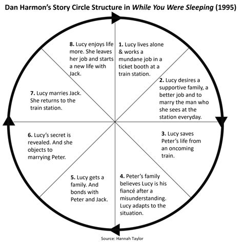 What is Dan Harmon's Story Circle? And How to Use It (with Examples)