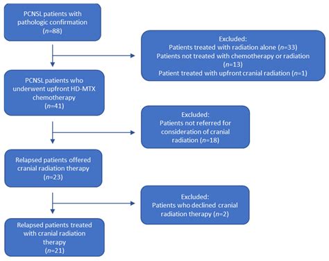 Current Oncology Free Full Text Cranial Radiation Therapy As