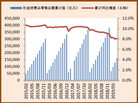 2015 2019年5月我国消费品零售总额累计值及同比增速观研报告网